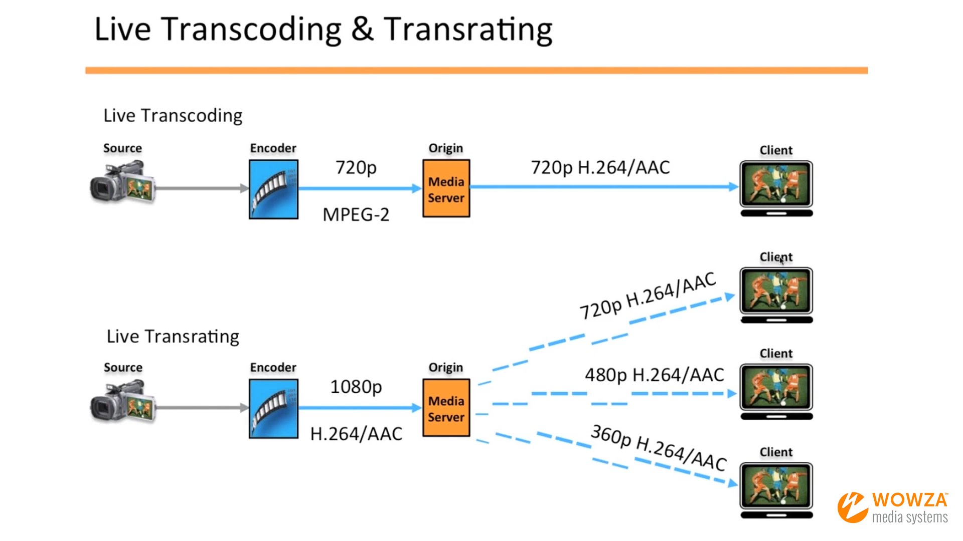 Media 720. Транскодинг. Wowza Media Server. Транскодирование потока. Transcoding Video.